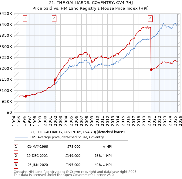 21, THE GALLIARDS, COVENTRY, CV4 7HJ: Price paid vs HM Land Registry's House Price Index