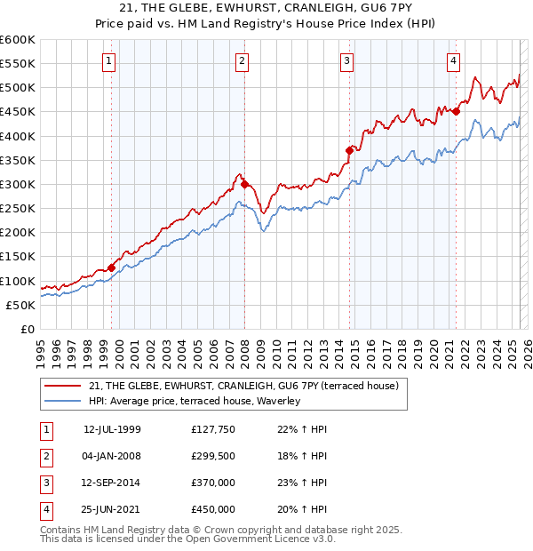 21, THE GLEBE, EWHURST, CRANLEIGH, GU6 7PY: Price paid vs HM Land Registry's House Price Index