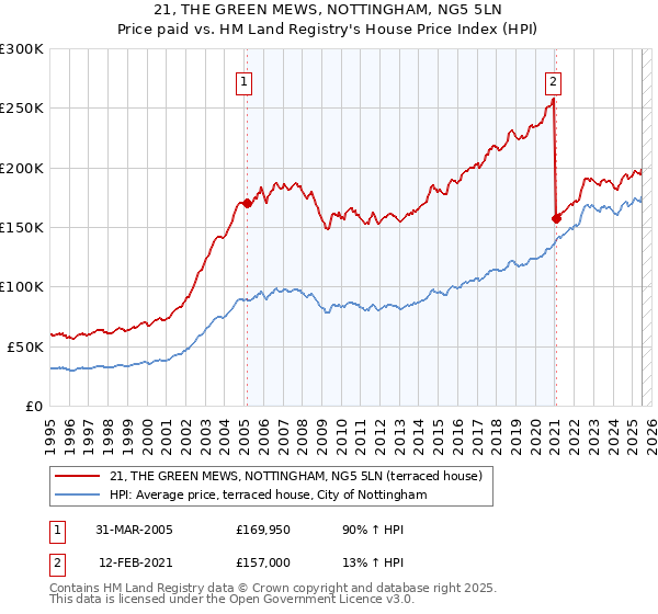 21, THE GREEN MEWS, NOTTINGHAM, NG5 5LN: Price paid vs HM Land Registry's House Price Index
