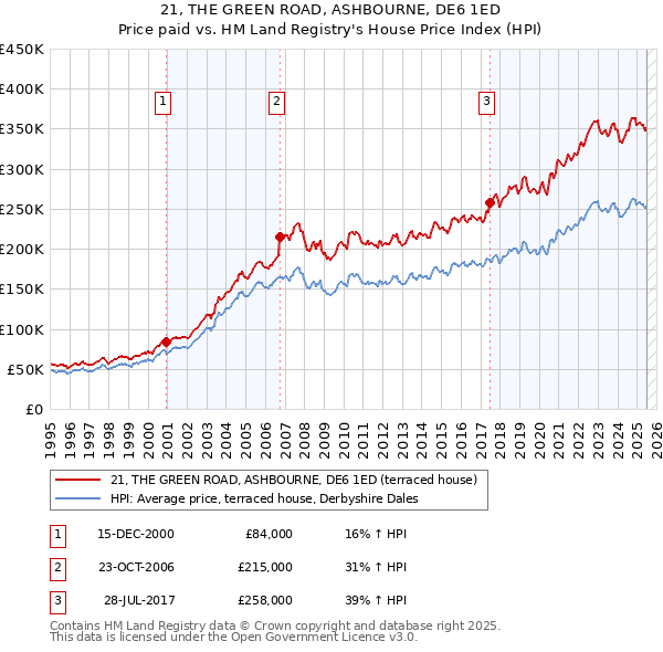 21, THE GREEN ROAD, ASHBOURNE, DE6 1ED: Price paid vs HM Land Registry's House Price Index