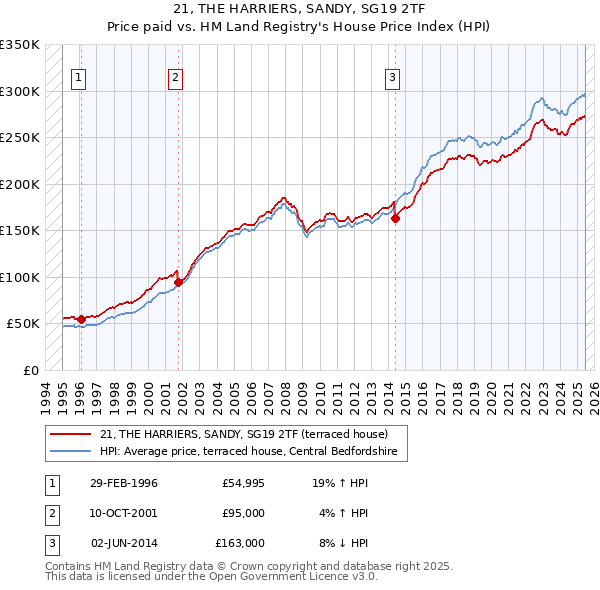 21, THE HARRIERS, SANDY, SG19 2TF: Price paid vs HM Land Registry's House Price Index