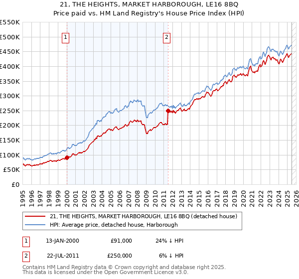 21, THE HEIGHTS, MARKET HARBOROUGH, LE16 8BQ: Price paid vs HM Land Registry's House Price Index