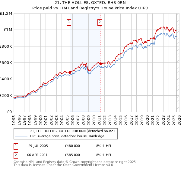 21, THE HOLLIES, OXTED, RH8 0RN: Price paid vs HM Land Registry's House Price Index