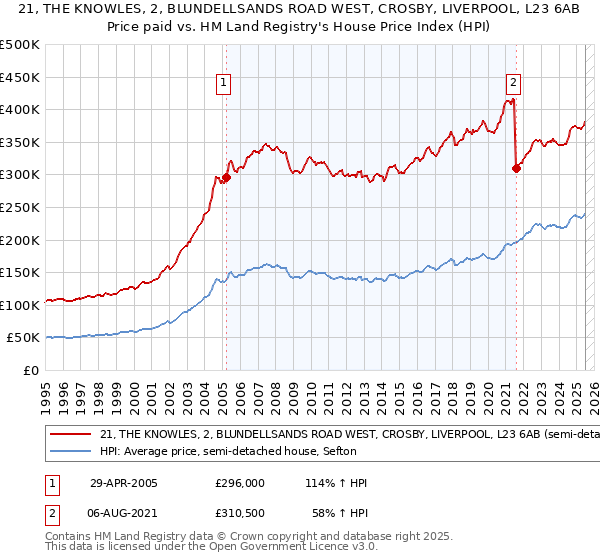 21, THE KNOWLES, 2, BLUNDELLSANDS ROAD WEST, CROSBY, LIVERPOOL, L23 6AB: Price paid vs HM Land Registry's House Price Index