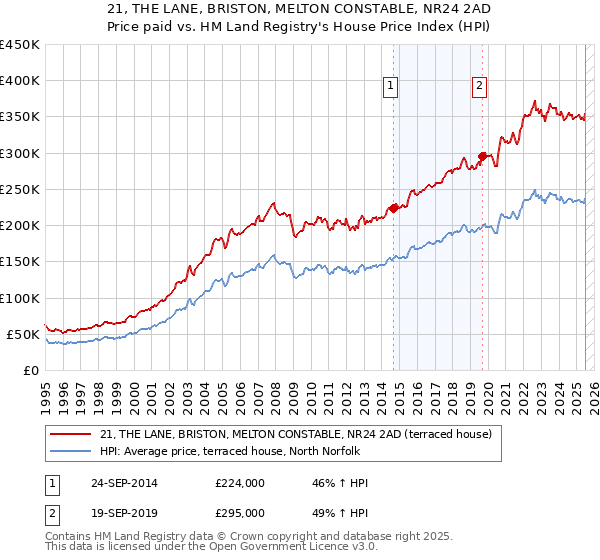 21, THE LANE, BRISTON, MELTON CONSTABLE, NR24 2AD: Price paid vs HM Land Registry's House Price Index