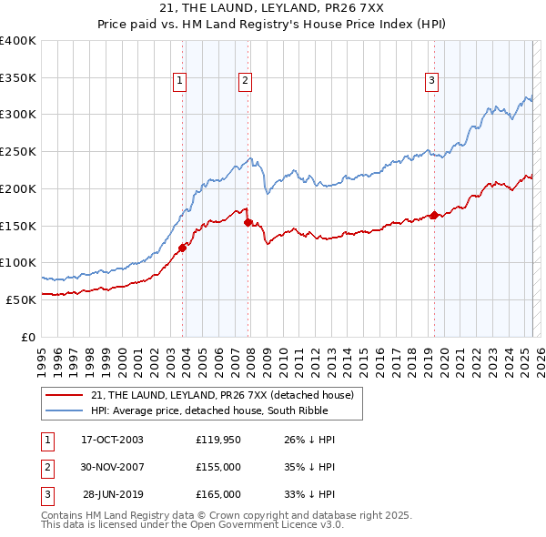21, THE LAUND, LEYLAND, PR26 7XX: Price paid vs HM Land Registry's House Price Index