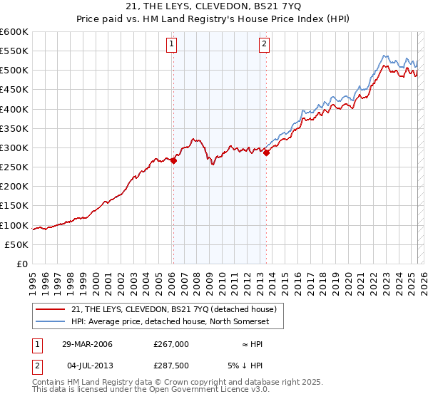 21, THE LEYS, CLEVEDON, BS21 7YQ: Price paid vs HM Land Registry's House Price Index