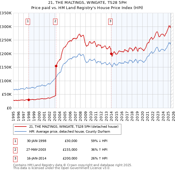 21, THE MALTINGS, WINGATE, TS28 5PH: Price paid vs HM Land Registry's House Price Index