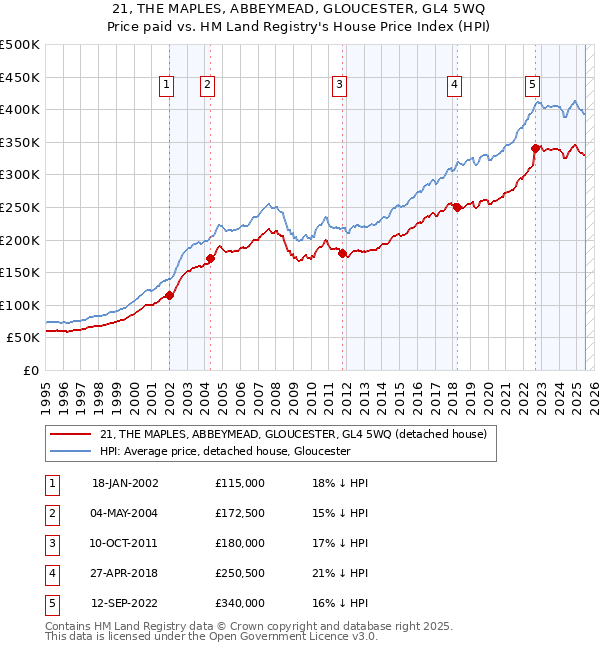 21, THE MAPLES, ABBEYMEAD, GLOUCESTER, GL4 5WQ: Price paid vs HM Land Registry's House Price Index