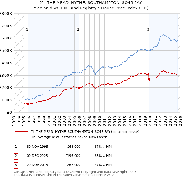 21, THE MEAD, HYTHE, SOUTHAMPTON, SO45 5AY: Price paid vs HM Land Registry's House Price Index