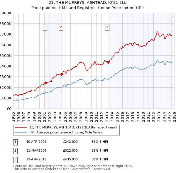 21, THE MURREYS, ASHTEAD, KT21 2LU: Price paid vs HM Land Registry's House Price Index