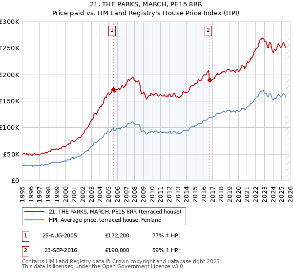 21, THE PARKS, MARCH, PE15 8RR: Price paid vs HM Land Registry's House Price Index