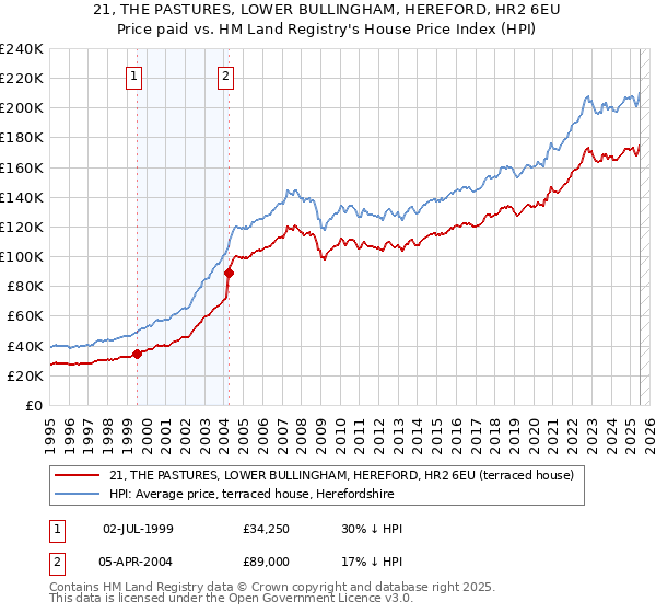 21, THE PASTURES, LOWER BULLINGHAM, HEREFORD, HR2 6EU: Price paid vs HM Land Registry's House Price Index