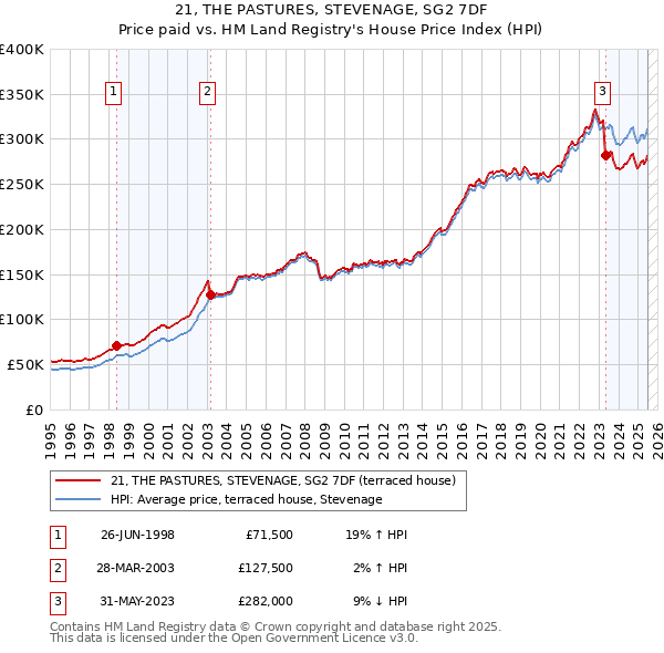 21, THE PASTURES, STEVENAGE, SG2 7DF: Price paid vs HM Land Registry's House Price Index