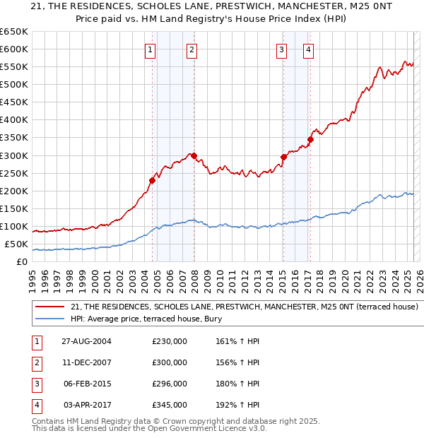 21, THE RESIDENCES, SCHOLES LANE, PRESTWICH, MANCHESTER, M25 0NT: Price paid vs HM Land Registry's House Price Index