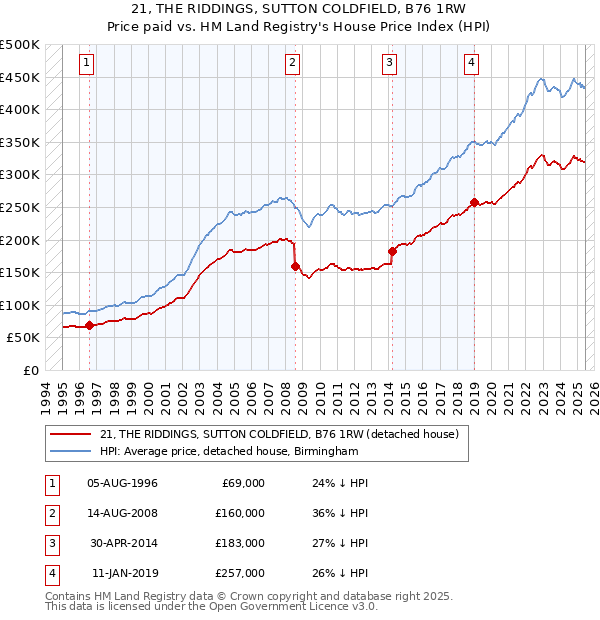 21, THE RIDDINGS, SUTTON COLDFIELD, B76 1RW: Price paid vs HM Land Registry's House Price Index