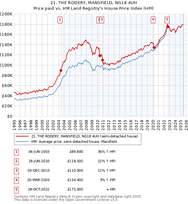21, THE RODERY, MANSFIELD, NG18 4UH: Price paid vs HM Land Registry's House Price Index