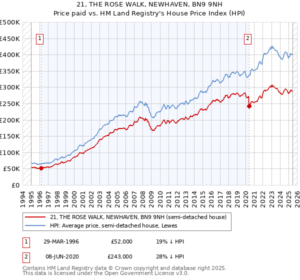 21, THE ROSE WALK, NEWHAVEN, BN9 9NH: Price paid vs HM Land Registry's House Price Index