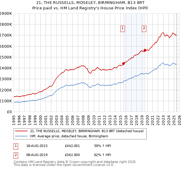 21, THE RUSSELLS, MOSELEY, BIRMINGHAM, B13 8RT: Price paid vs HM Land Registry's House Price Index
