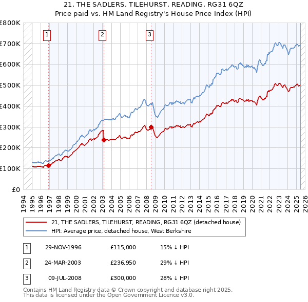 21, THE SADLERS, TILEHURST, READING, RG31 6QZ: Price paid vs HM Land Registry's House Price Index