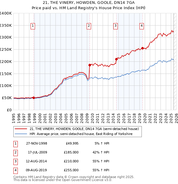 21, THE VINERY, HOWDEN, GOOLE, DN14 7GA: Price paid vs HM Land Registry's House Price Index
