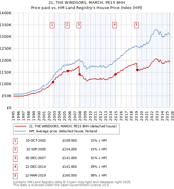 21, THE WINDSORS, MARCH, PE15 8HH: Price paid vs HM Land Registry's House Price Index