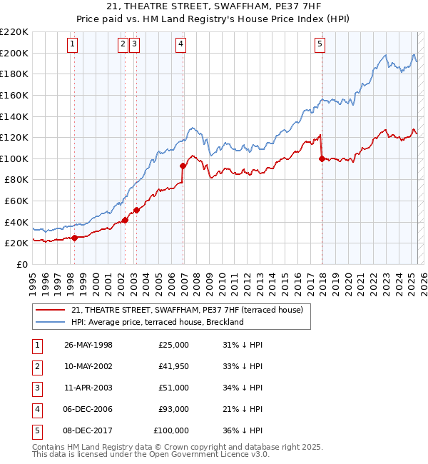 21, THEATRE STREET, SWAFFHAM, PE37 7HF: Price paid vs HM Land Registry's House Price Index