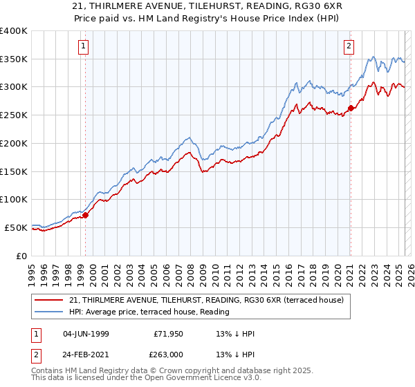 21, THIRLMERE AVENUE, TILEHURST, READING, RG30 6XR: Price paid vs HM Land Registry's House Price Index