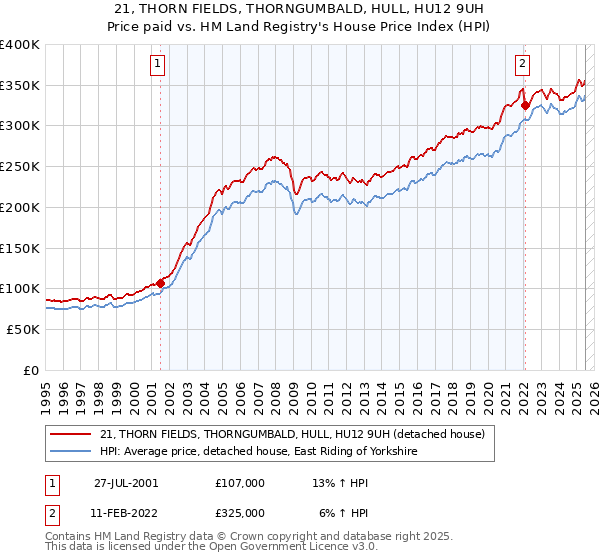 21, THORN FIELDS, THORNGUMBALD, HULL, HU12 9UH: Price paid vs HM Land Registry's House Price Index