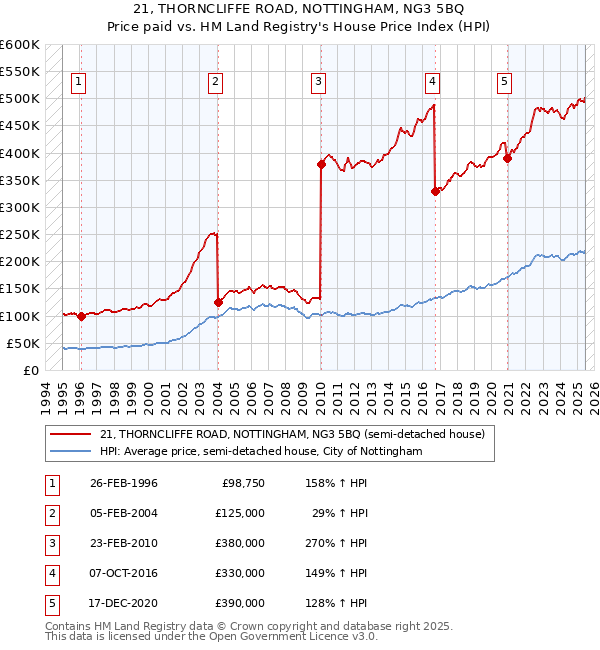 21, THORNCLIFFE ROAD, NOTTINGHAM, NG3 5BQ: Price paid vs HM Land Registry's House Price Index