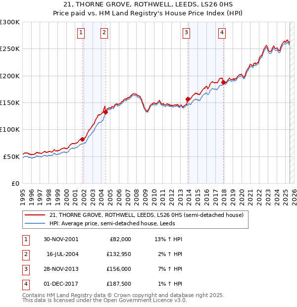 21, THORNE GROVE, ROTHWELL, LEEDS, LS26 0HS: Price paid vs HM Land Registry's House Price Index