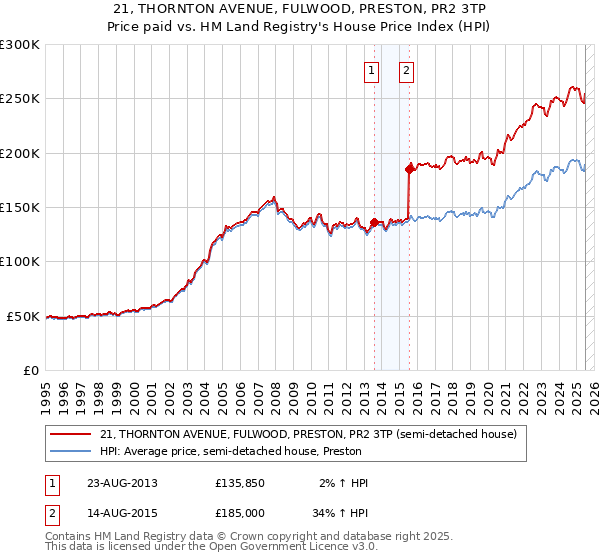 21, THORNTON AVENUE, FULWOOD, PRESTON, PR2 3TP: Price paid vs HM Land Registry's House Price Index