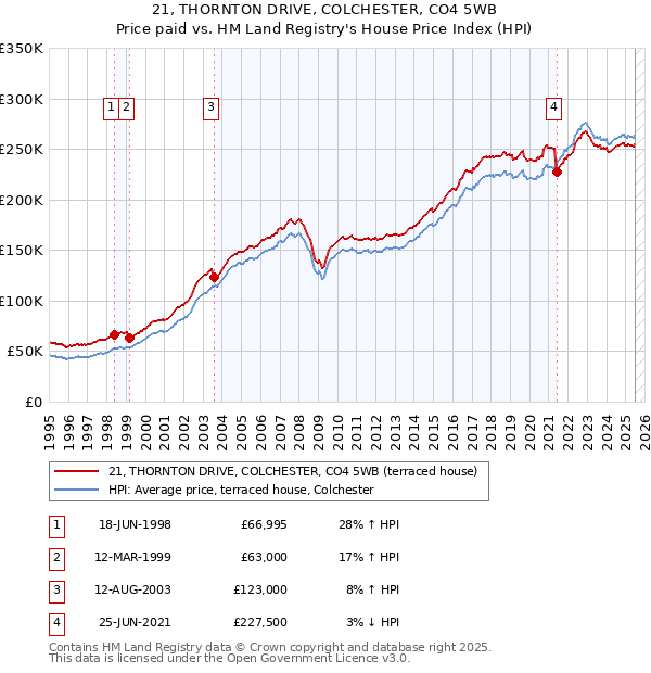 21, THORNTON DRIVE, COLCHESTER, CO4 5WB: Price paid vs HM Land Registry's House Price Index