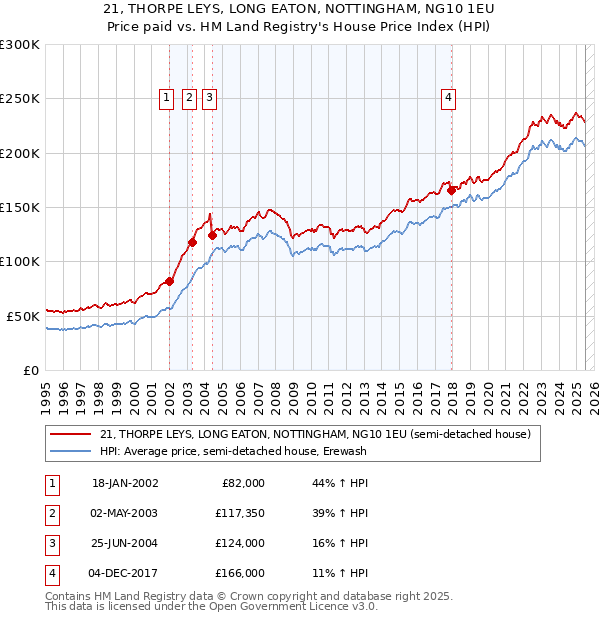 21, THORPE LEYS, LONG EATON, NOTTINGHAM, NG10 1EU: Price paid vs HM Land Registry's House Price Index