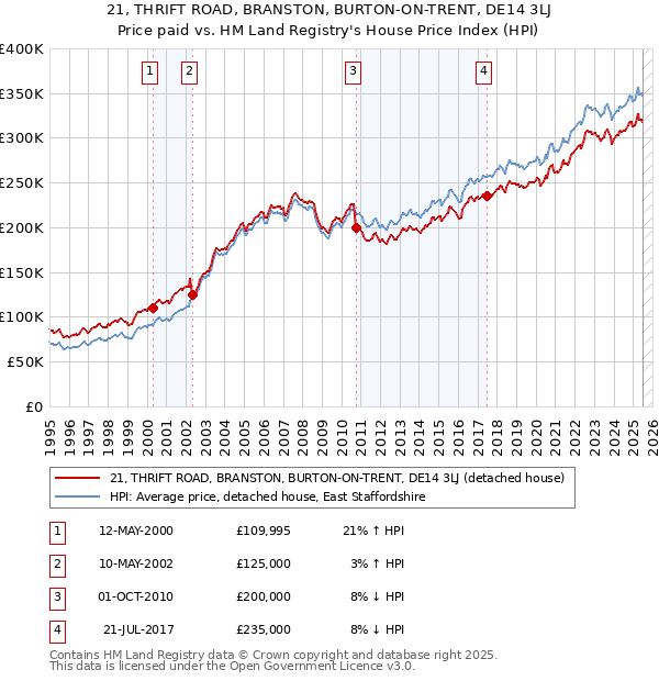 21, THRIFT ROAD, BRANSTON, BURTON-ON-TRENT, DE14 3LJ: Price paid vs HM Land Registry's House Price Index