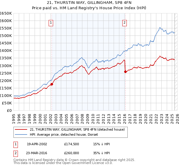 21, THURSTIN WAY, GILLINGHAM, SP8 4FN: Price paid vs HM Land Registry's House Price Index
