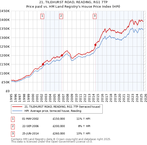 21, TILEHURST ROAD, READING, RG1 7TP: Price paid vs HM Land Registry's House Price Index