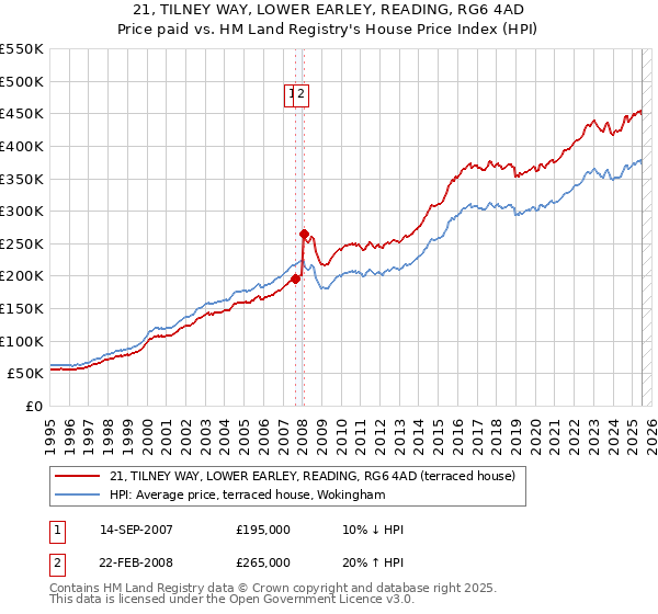 21, TILNEY WAY, LOWER EARLEY, READING, RG6 4AD: Price paid vs HM Land Registry's House Price Index