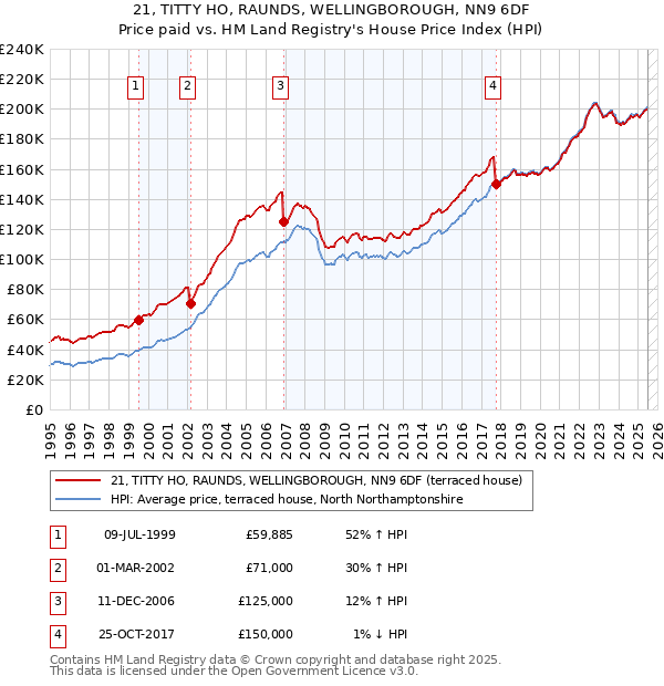 21, TITTY HO, RAUNDS, WELLINGBOROUGH, NN9 6DF: Price paid vs HM Land Registry's House Price Index