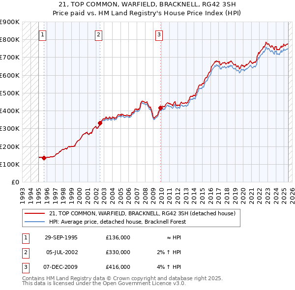 21, TOP COMMON, WARFIELD, BRACKNELL, RG42 3SH: Price paid vs HM Land Registry's House Price Index