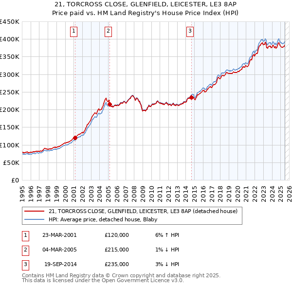 21, TORCROSS CLOSE, GLENFIELD, LEICESTER, LE3 8AP: Price paid vs HM Land Registry's House Price Index