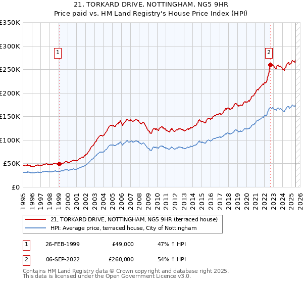 21, TORKARD DRIVE, NOTTINGHAM, NG5 9HR: Price paid vs HM Land Registry's House Price Index