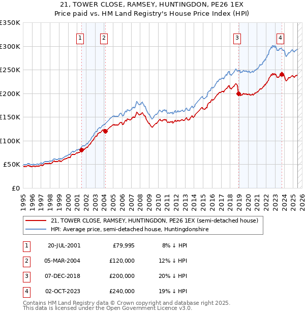 21, TOWER CLOSE, RAMSEY, HUNTINGDON, PE26 1EX: Price paid vs HM Land Registry's House Price Index