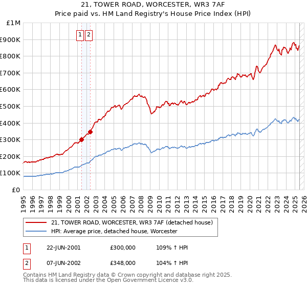 21, TOWER ROAD, WORCESTER, WR3 7AF: Price paid vs HM Land Registry's House Price Index