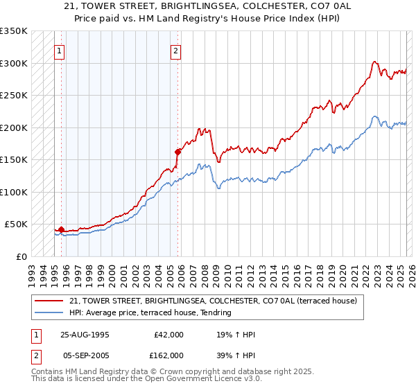 21, TOWER STREET, BRIGHTLINGSEA, COLCHESTER, CO7 0AL: Price paid vs HM Land Registry's House Price Index