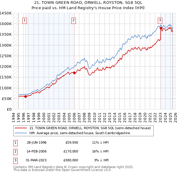 21, TOWN GREEN ROAD, ORWELL, ROYSTON, SG8 5QL: Price paid vs HM Land Registry's House Price Index