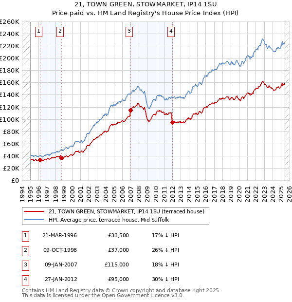 21, TOWN GREEN, STOWMARKET, IP14 1SU: Price paid vs HM Land Registry's House Price Index