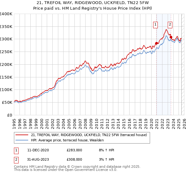 21, TREFOIL WAY, RIDGEWOOD, UCKFIELD, TN22 5FW: Price paid vs HM Land Registry's House Price Index