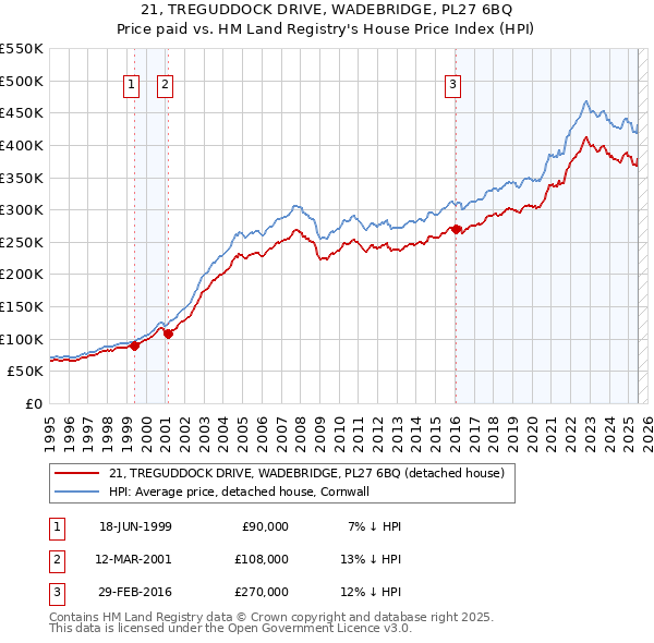 21, TREGUDDOCK DRIVE, WADEBRIDGE, PL27 6BQ: Price paid vs HM Land Registry's House Price Index