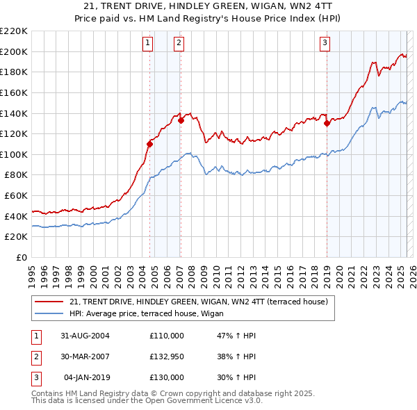 21, TRENT DRIVE, HINDLEY GREEN, WIGAN, WN2 4TT: Price paid vs HM Land Registry's House Price Index